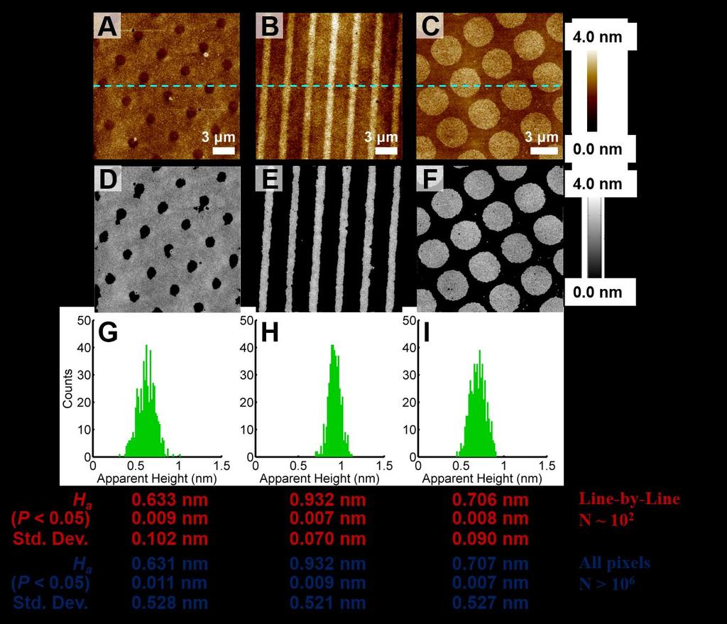 Figure S9: Analyses of apparent heights from atomic force micrographs.