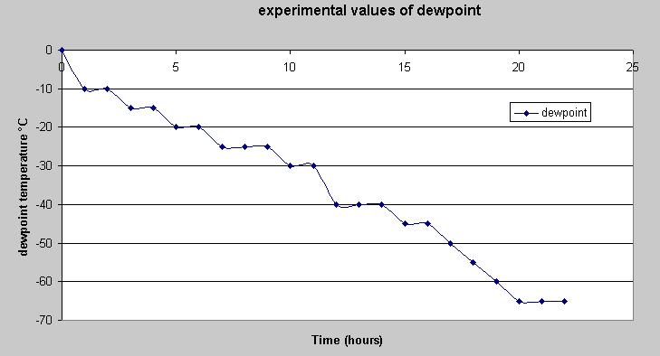 Experimental results During the experiment, measurements were made on concentration of the sorbent layer at different temperatures to determine the saturation and breaking curves.