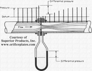 C. GROSS VOLUME FLOW :Differential pressure flowmeter The most commonly used