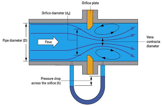 flowmeter Pressure contour and