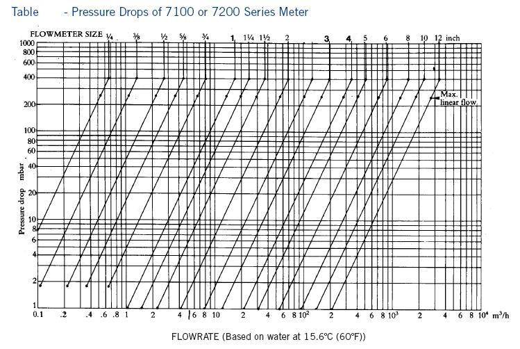 C. GROSS VOLUME FLOW :Turbine flowmeter Score Phase Condition Gas Liquid