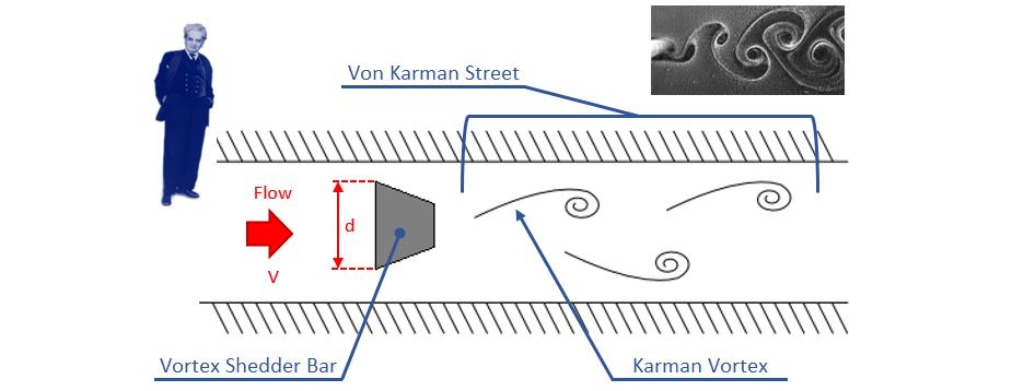 This vortex trail is call the von Karman vortex street or Karman street after von Karman's 1912 mathematical description of the phenomenon. Reference: https://www.yokogawa.
