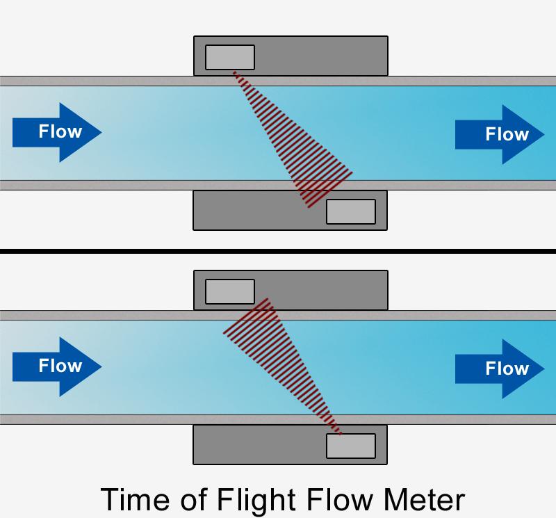 C. GROSS VOLUME FLOW :Ultrasonic flowmeter Ultrasonic flow meters use sound waves to measure the flow rate of a fluid. There are 2 measuring concepts: transit time and doppler.