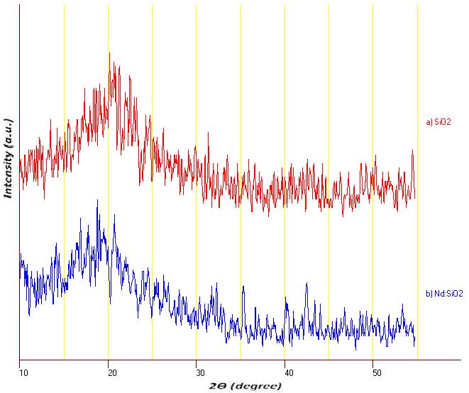 Absorption spectra were measured at room temperature with TupCen UV-VIS Spectrometer. Emission spectra were measured at room temperature by using SolarLab mono chromatore.