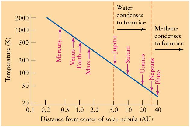 Temperature distribution in Solar