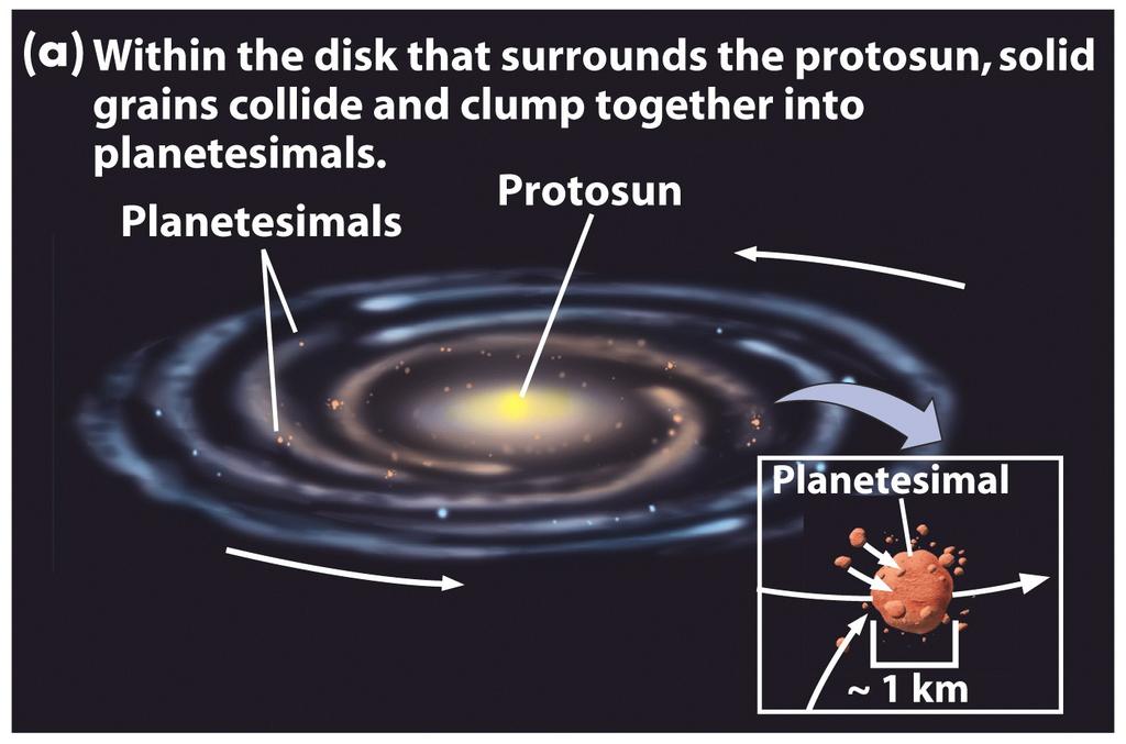 Grains => planetesimals => protoplanets The planets formed by the