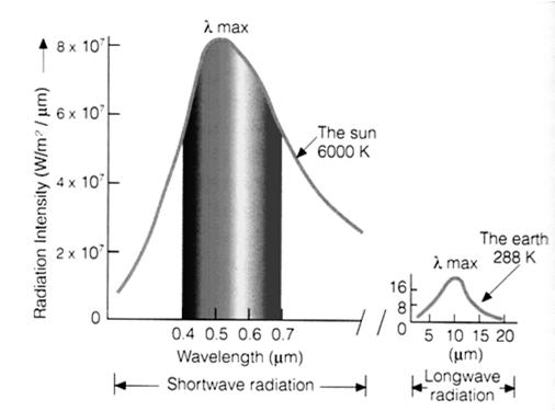 energy in the infrared portion of the spectrum.