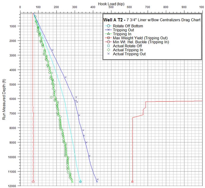 Run 740 Torque Drag Effective Tension Graph with starting force of 568 lb/ft and running force of 422