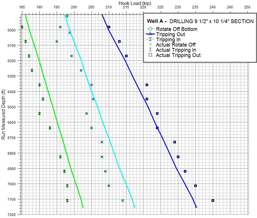 Figure 4.13 Run 400: Drag Hook Load Chart with a hook load discrepancy of -7% The simulations matched well with the applied discrepancy and the friction factors in Table 4.4. Friction Factors 400 Run Trip Out - Casing Trip Out - Open hole Trip In - Casing Trip In - Open hole Rotate Off-Bottom - Casing Rotate Off-Bottom - Open hole 0.