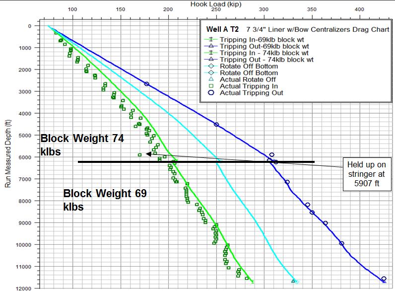 Figure 4.20 Run 740: Drag Hook Load Chart with a hook load discrepancy of -7% The simulations and hook load readings match well. The run had some problems with stringers and tight spots.