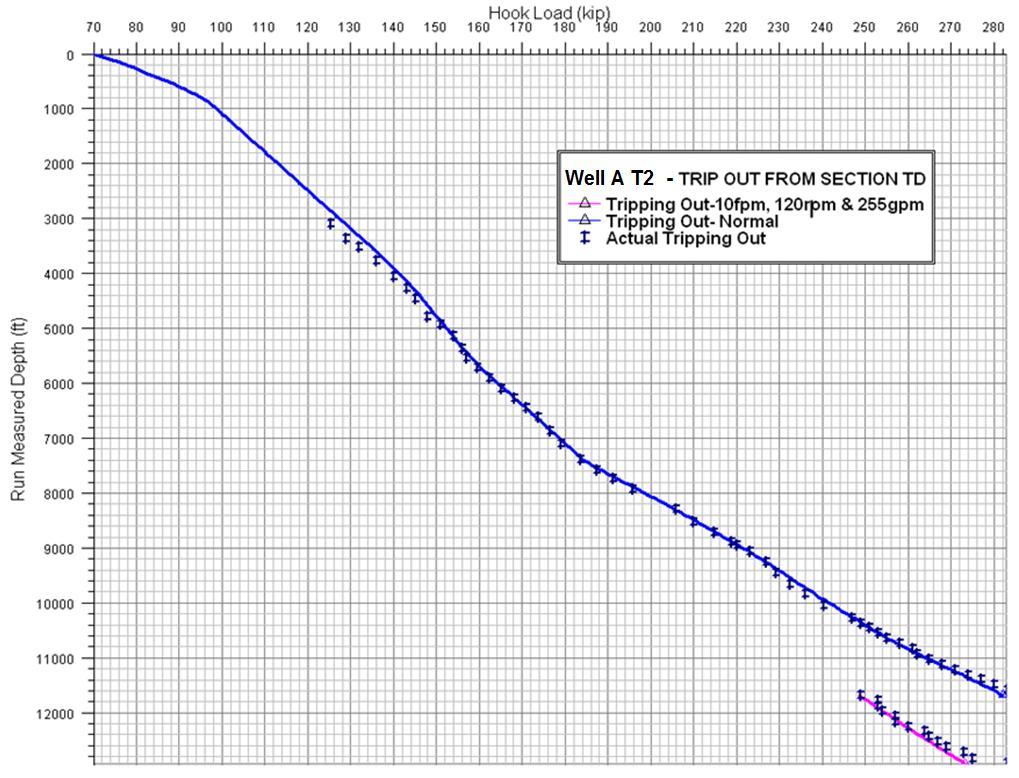 Figure 4.23 Run 800B: Drag Hook Load Chart with a discrepancy of -7% The same discrepancy and friction factors found in the drilling run are applied.