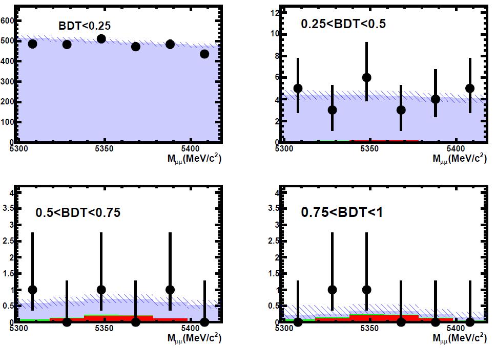 B s region Combinatorial bkg Misid bkg Signal SM Data LHCb preliminary 300 pb -1 BDT<0.25 0.25<BDT<0.5 0.5<BDT<0.75 0.75<BDT Exp.combinatorial 2968 ± 69 25 ± 2.5 2.99 ± 0.