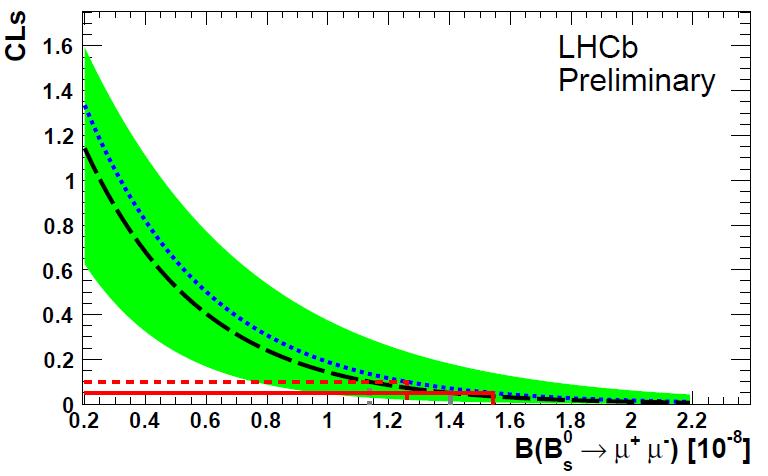 Limit on BR(B s + - ) Background only SM included Expected ±1σ observed Bkg only 90 (95) %CL SM signal 90 (95) %CL CLb