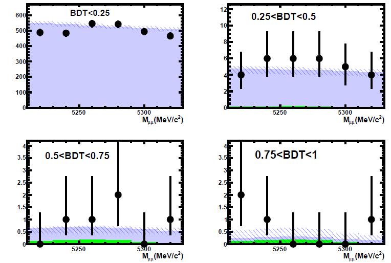 B d region To be done Combinatorial bkg Misid bkg Signal SM Data LHCb preliminary 300 pb -1 BDT<0.25 0.25<BDT<0.5 0.5<BDT<0.75 0.75<BDT Exp.