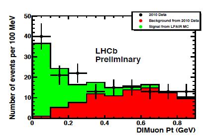 Photoproduction background LHCb-CONF-2011-022 All pt< 700MeV Event