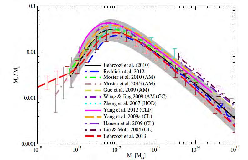 At z=0, from low- to high-mass haloes Observations in the local Universe