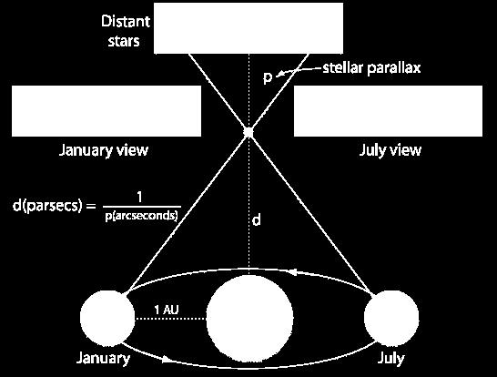 Stellar parallax: apparent motion of nearby stars against background of