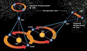 Parallax in different directions In earth s orbital plane, parallax motion traces out lines Perpendicular to
