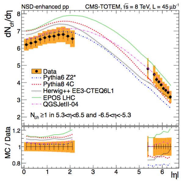 Figure 2: The combined CMS-TOTEM charged-particles pseudorapidity distributions at s = 8 TeV for inclusive (top left), NSD-enhanced (top right), and SD-enhanced (bottom) samples [7].