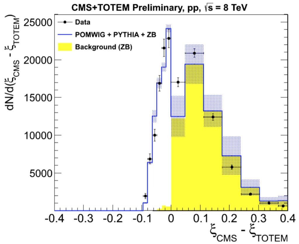 Also the CMS FSC detectors are required to be empty to reject the QCD background. An event display of a three jets event with two leading protons is shown in Fig. 4.