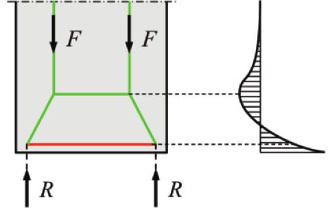Plates and FM 39 Figure 2.15 Strut-and-tie model for silo wall. two parts. Part one is a simple stress state in which only vertical stresses σ yy are present and no stresses σ xx occur.
