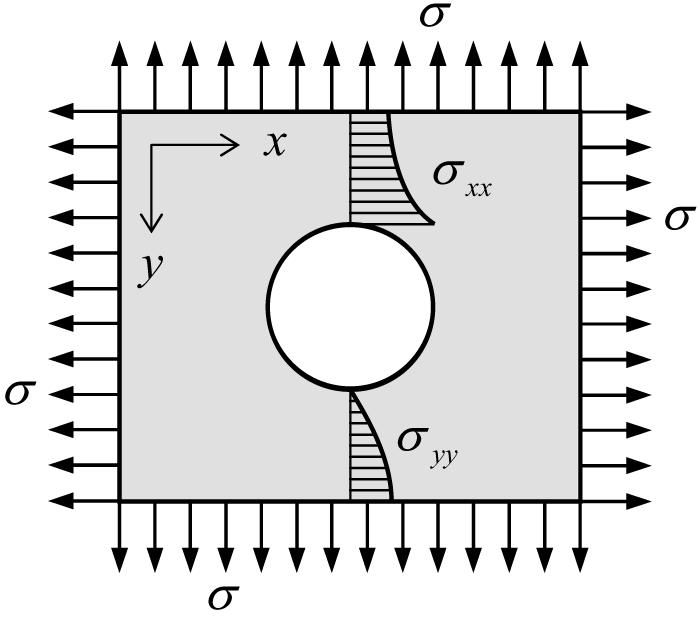 Plates and FM 41 Figure 2.17 Plate with circular hole subjected to a biaxial homogeneous stress state. The hole causes a disturbance in this homogenously distributed stress field. Figure 2.17 shows the variation of the stresses σ xx and σ yy along the vertical through the centre of the hole.