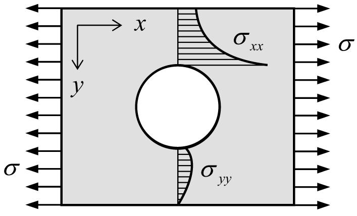 We refer to Section 6.1.2 for the derivation. A higher stress concentration factor occurs at a circular hole in a plate in a uni-axial stress state (see Figure 2.18).
