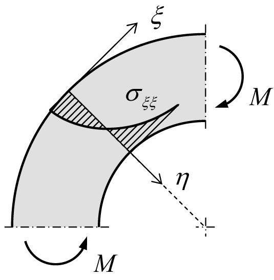 42 2 Applications of the Plate Membrane Theory Figure 2.19 Curved bar subjected to a bending moment.