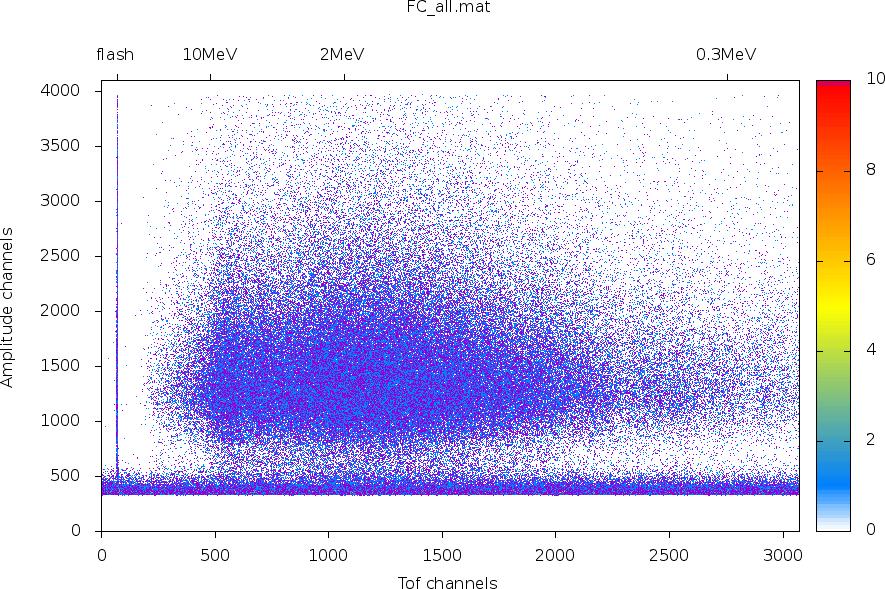 Fission chamber Data analysis algorithm