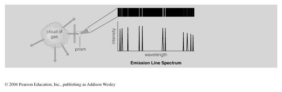 Emission Spectra Each atom has a different set of energy levels!