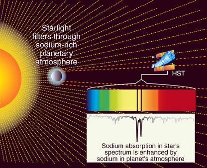 Eclipses its Star Sodium Absorption Line Detected Atmosphere
