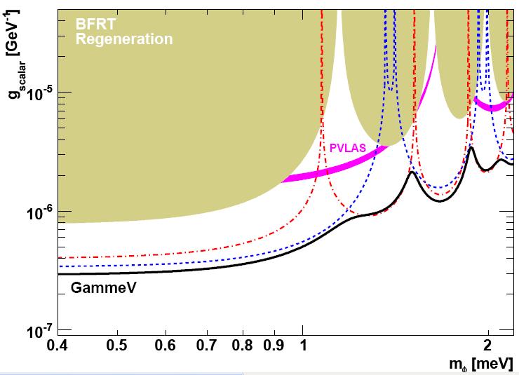 GammeV Limits Results are derived.