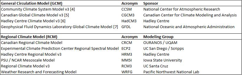 Supplementary Table 1. General circulation and regional climate models included in NARCCAP. Supplementary Table 2. NARCCAP GCM-RCM ensemble.