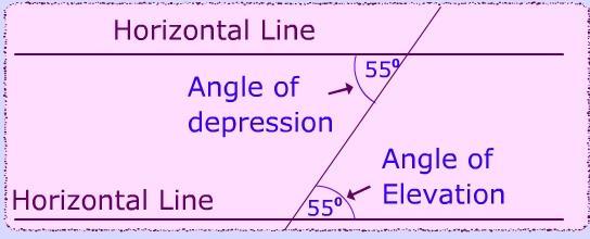 horizontal and the line from the object to the observer s eye (line of sight).