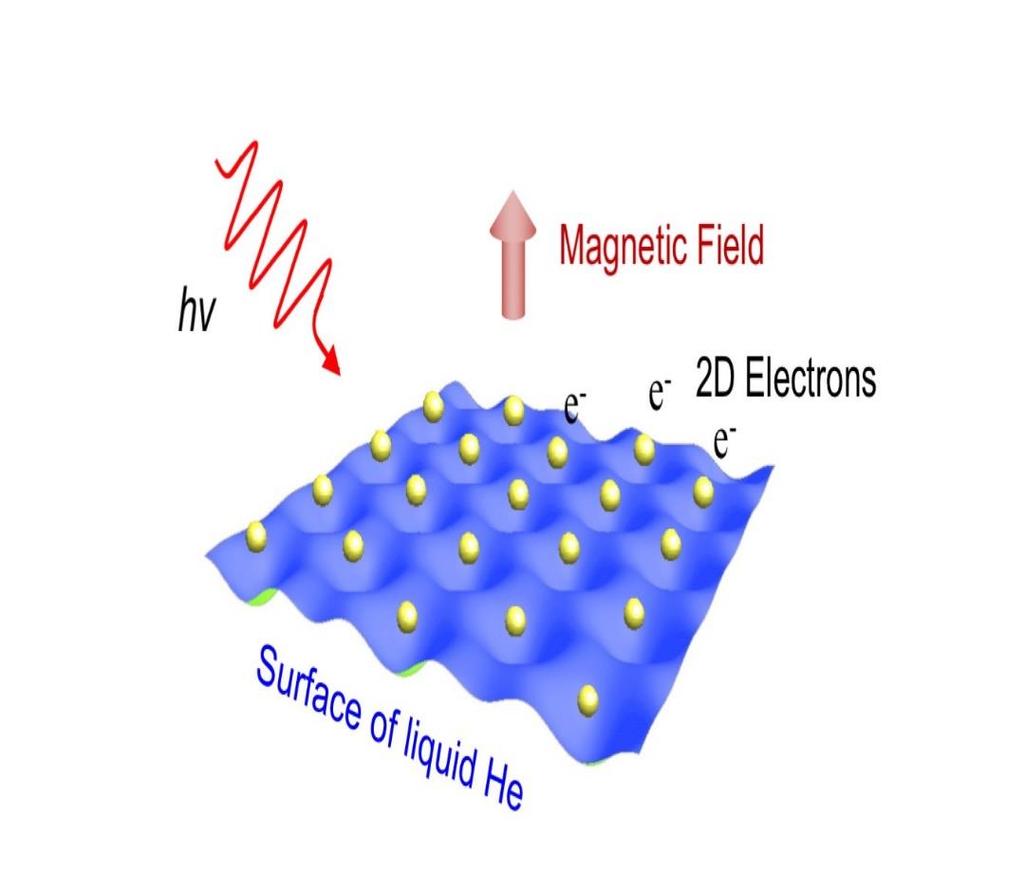 Potential Modeling Examine how in-plane motion of electrons is quantized Find best parameter values for electrodes Similar experiments use a liquid Helium surface to vertically confine electrons