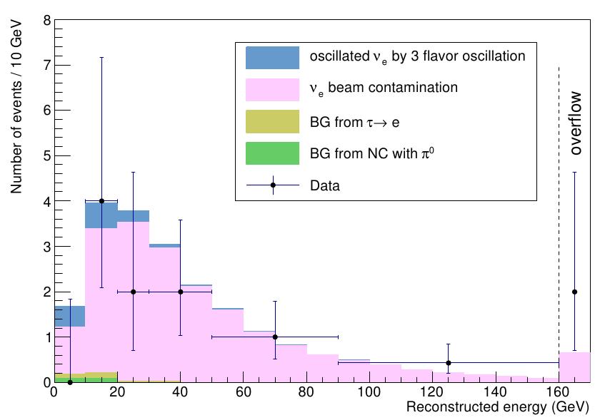 νe Appearance Distribution of reconstructed Energy of the νe Events JHEP 1307 (2013) 004 Compatible with