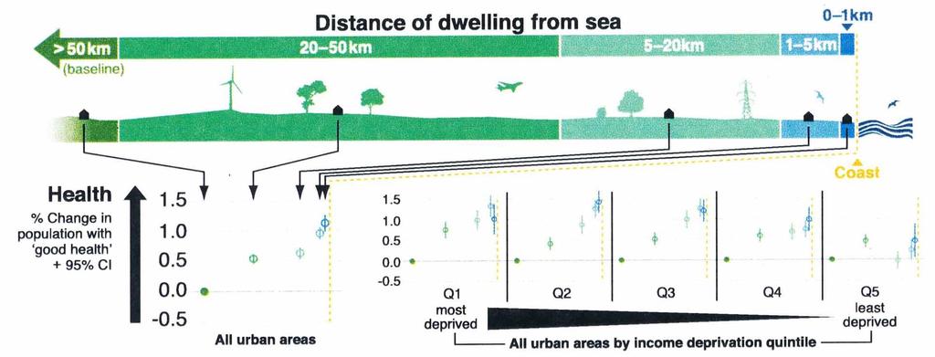Challenging perspective Living by the coast is good for your health! (Wheeler et al.