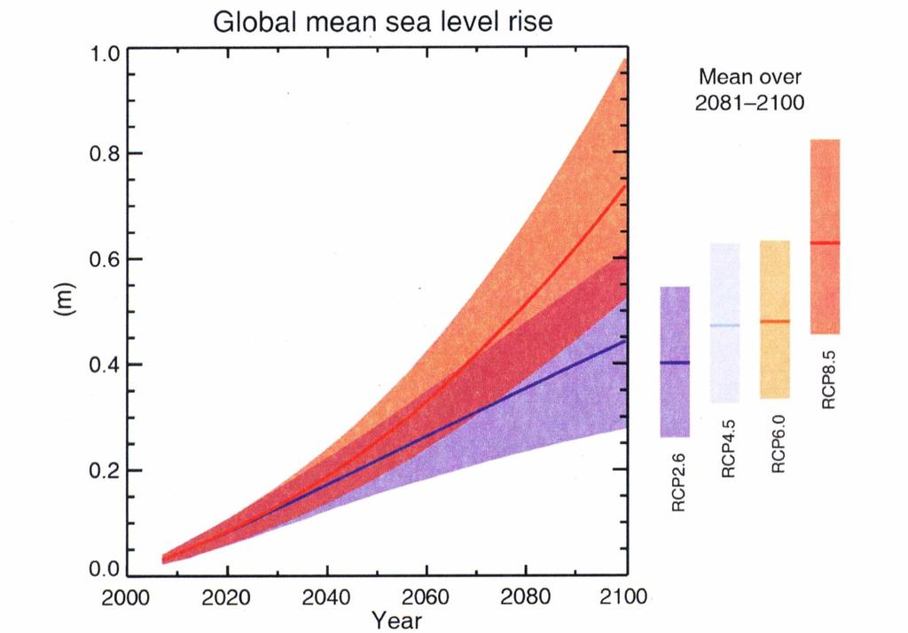 FUTURE GLOBAL SEA LEVEL RISE (IPCC 5 th Assessment, 2013)