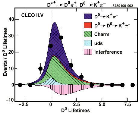 Interference method: CLEO measures wrong sign Kπ