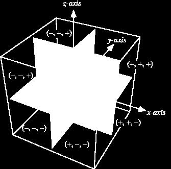 Octant: One of the eight regions of space formed by a three dimensional coordinate-system. Opposite: The opposite, or additive inverse, of any number a is a.