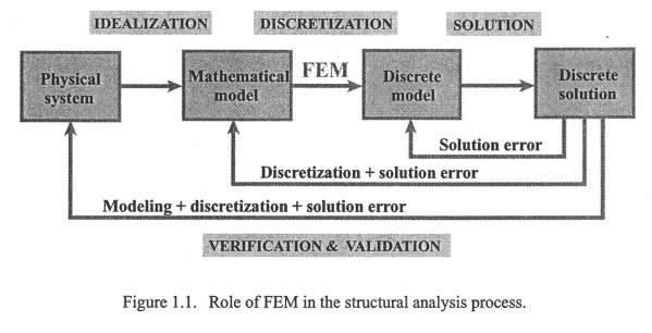 Lecture : FEM Introduction Recovery & Interpretation MECH 40 will provide knowledge of how an FE code or package can generate a solution.