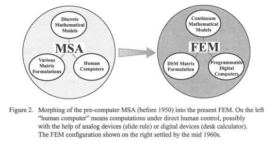 Lecture : FEM Introduction The FEM as a whole includes DSM, variational, and weighted residual