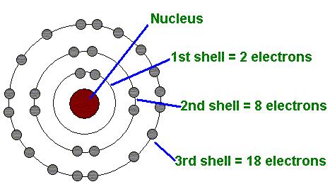 Atomic shell model Maximum number of electrons per shell 2n 2