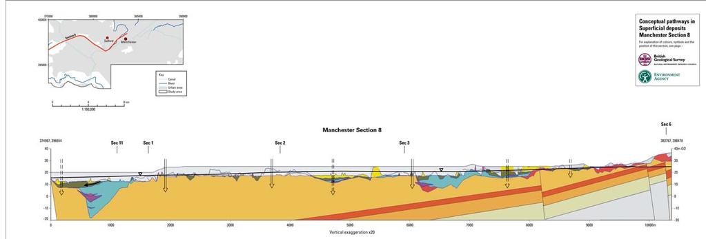 hydrogeological pathways along the Manchester