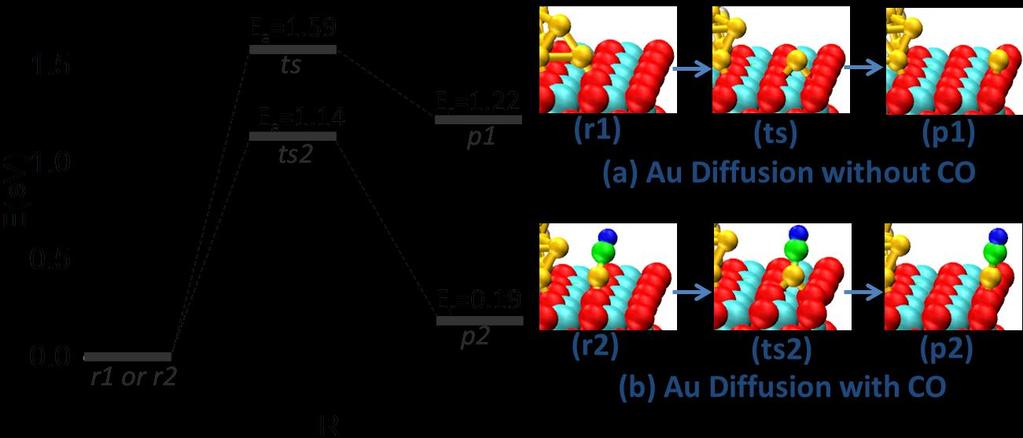 Supplementary Figure 6 Diffusion of the single Au atom.