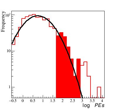 Note the gamma event s well-defined core region and smooth lateral distribution beyond. Despite having a core region, the proton event is relatively dispersed and scattered.