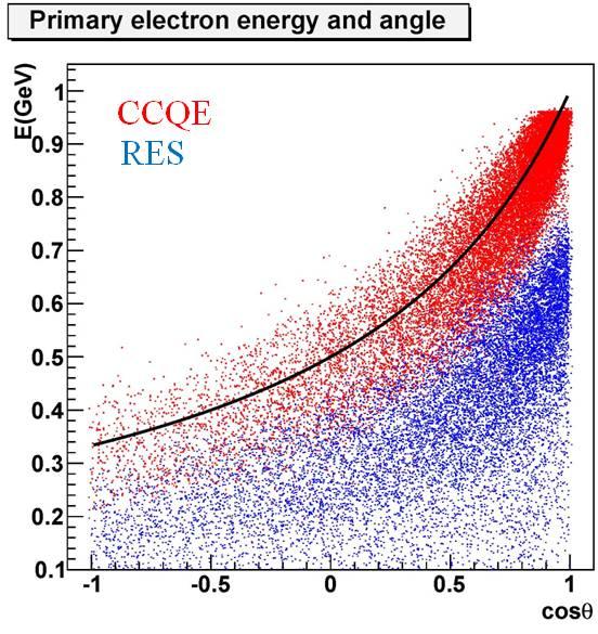 700 D. Chesneanu et al. 6 Figure 4 shows a scatter graph of the primary electron energy against its angle. The CCQE and resonance events fall in two different areas.