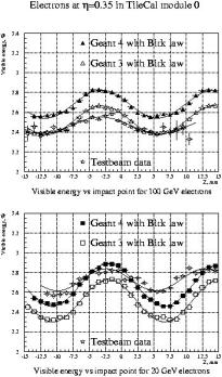Tile Calorimeter: electrons Electron energy resolution somewhat too good: sampling term 16% instead of 24% (was the same for Geant-3) Visible energy vs impact point has the correct shape but