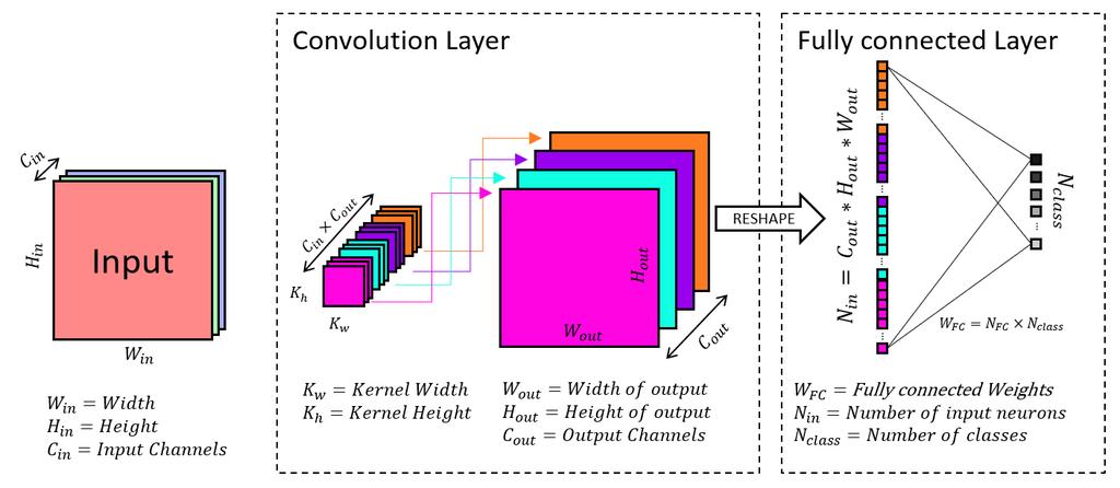 Fig. 1. A schematic diagram of a sample convolutional network(pooling Layers omitted to keep the architecture analogous with respect to fig 2. C H W.