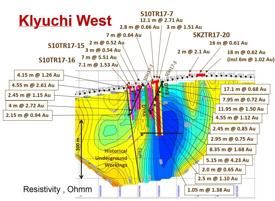 A drillhole SDH17-3 was drilled southwestward at 65 degrees to test the deep extension of mineralization in the above-described trenches. SDH17-3 intercepted 0.68 g/t Au over 17.1 m, 0.